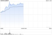 搬家公司连连数字早盘涨超16% 机构看好公司未来业绩及估值的提升