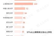 搬家公司基金经理学历大盘点！97%以上是硕士 这三所大学输送人数最多