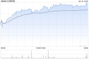 搬家公司北森控股逆势大涨10%创近21个月新高 股价年内逼近翻倍