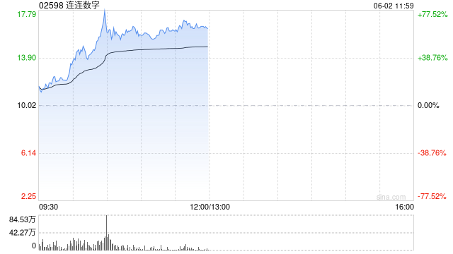 连连数字早(♓)盘涨超16% 机构看好公司未来业绩及估值的提升