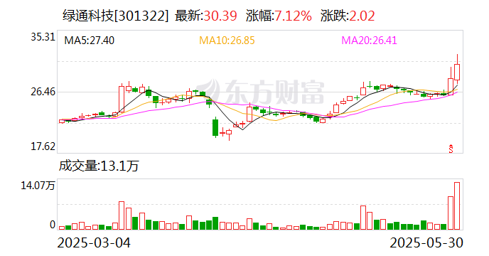 绿通科技拟收购大摩半导(🕗)体不低于51%股权