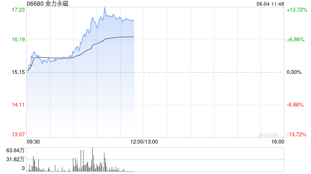 港股金力永磁持续拉升涨超10% 机构称全年业(🤕)绩有望高增