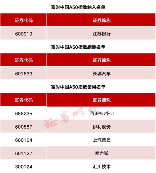 事关A股、港股！重要(🎵)指数调整！
