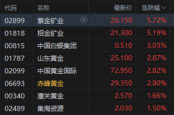 午评：港股恒指跌0.5% 科指跌1.05% 黄金股普涨 顺丰控股涨(😷)超8%创上市以来新高