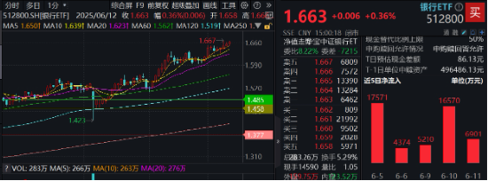 上车就走，银行ETF（512800）稳步5连阳，逼近前高！震荡市压舱石，险资持续扫(🧖)货