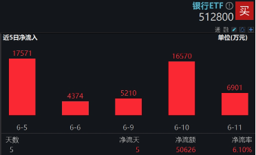 上车就走，银行ETF（512800）稳步5连阳，逼近(🕳)前高！震荡市(👈)压舱石，险资持续扫货