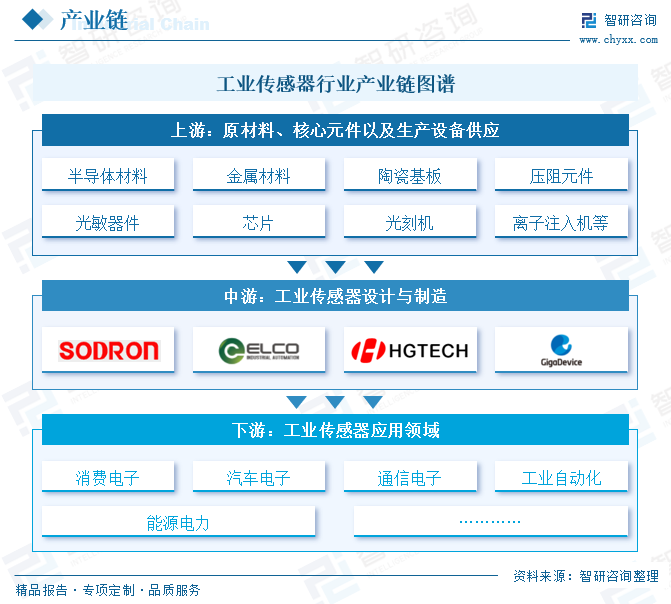 2025年中国工(♍)业传感器行业产业链图(💳)谱、市场规模及未来趋势分析：政策持续助力产业国产化推进，本土品牌加速崛起[图]