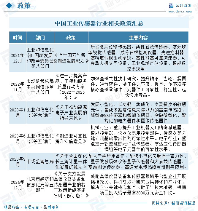 2025年中国(📘)工业传感器行业产业链图谱、市场规模及未来趋势分析：政策持续助力产业国产化推进，本土品牌加速崛起[图]