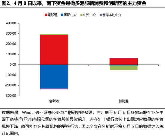 兴证策略：谁在买港股新消费和创(🎦)新(🆗)药？